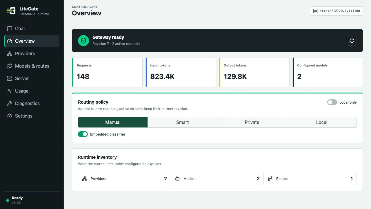 LiteGate Overview showing gateway status, sample token usage and Manual, Smart, Private and Local controls.